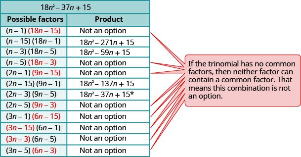 This table has the heading 18 n ^ 2 – 37n + 15. This table has two columns. The first column is labeled possible factors and the second column is labeled product. The first column lists all the combinations of possible factors and the second column has the products. Eight rows list the product is not an option. There is a textbox giving the reason for no option. The reason in the textbox is “if the trinomial has no common factors, then neither factor can contain a common factor”. The row containing the factors (2n – 3)(9n – 5) with the product 18n^2 minus 37 n + 15 has an asterisk.